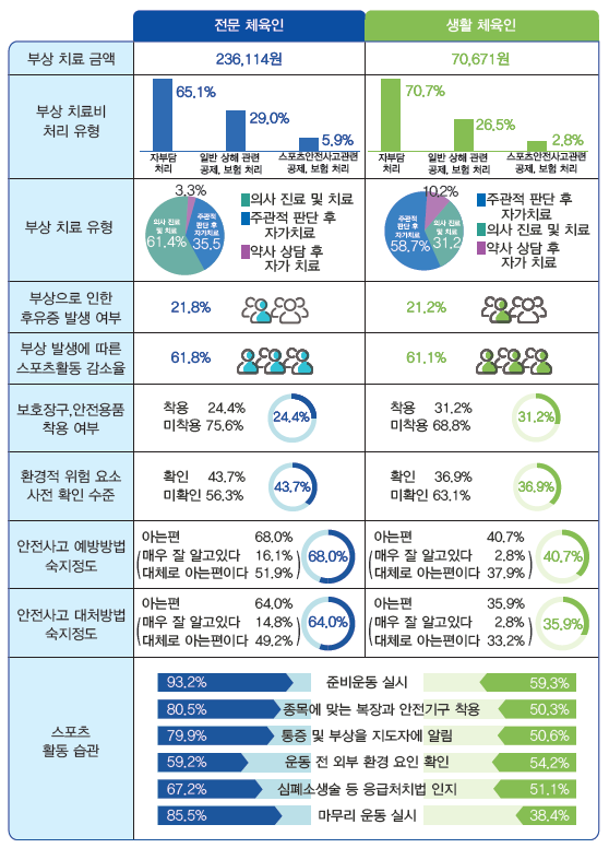 스포츠 부상 치료 통계