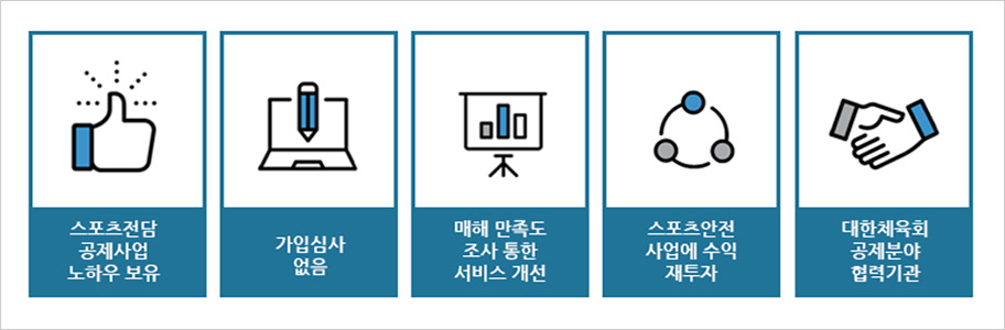 스포츠안전공제 서비스의 특징 스포츠전담 공제사업 노하우 보유 , 가입심사 없음 , 매해 만족도 조사를 통한 서비스 개선, 스포츠안전사업에 수익 재투자 , 대한체육회 공제분야 협력기관