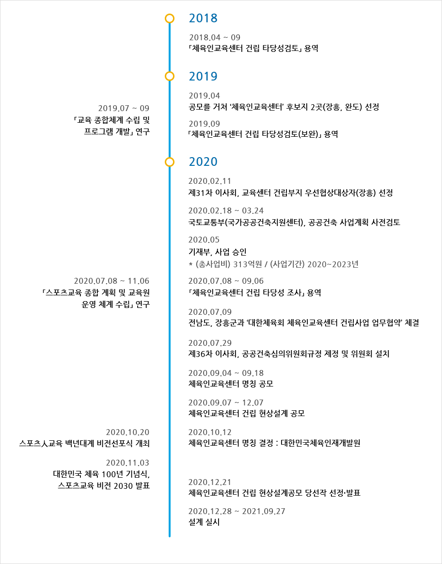 「교육 종합체계 수립 및 프로그램 개발」 연구(’19.7.～9.)-「체육인교육센터 건립 타당성검토」 용역(’18.4.～9.),공모를 거쳐 ‘체육인교육센터’ 후보지 2곳(장흥, 완도) 선정(’19.4.)체육인교육센터 건립 타당성검토(보완)」 용역(’19.9.),제31차 이사회, 교육센터 건립부지 우선협상대상자(장흥) 선정(’20.2.11.),국토교통부(국가공공건축지원센터), 공공건축 사업계획 사전검토(’20.2.18.～3.24.),기재부, 사업 승인(’20.5.),*(총사업비) 313억원/(사업기간) ’20～’23년,스포츠교육 종합 계획 및 교육원 운영 체계 수립」 연구(’20.7.8.～11.6.),「체육인교육센터 건립 타당성 조사」 용역(’20.7.8.～9.6.),전남도, 장흥군과 ‘대한체육회 체육인교육센터 건립사업 업무협약’ 체결(’20.7.9.),제36차 이사회, 공공건축심의위원회규정 제정 및 위원회 설치(’20.7.29.),체육인교육센터 명칭 공모(’20.9.4.～9.18.),체육인교육센터 건립 현상설계 공모 (’20.9.7.~12.7.),스포츠人교육 백년대계 비전선포식 개최(’20.10.20.),대한민국 체육 100년 기념식, 스포츠교육 비전 2030 발표(’20.11.3.),체육인교육센터 명칭 결정: 대한민국체육인재개발원(’20.10.12.),체육인교육센터 건립 현상설계공모 당선작 선정․발표(’20.12.21.),설계 실시(’20.12.28~21.9.27.)